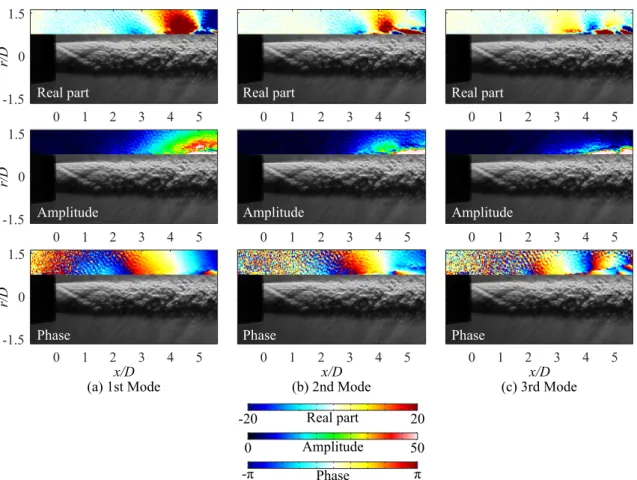 Figure 2.29: Three most energetic modes of CD nozzle at St = 0 . 125.
