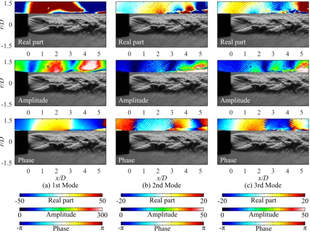 Figure 2.30: Three most energetic modes of Conical nozzle at St = 0 . 125.