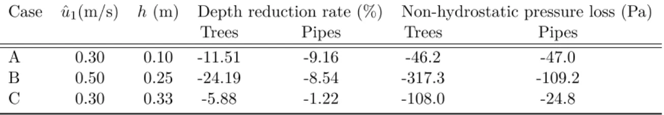 Table 2.3: Comparison between the direct numerical simulations on the rigid trees and that on the cylinders