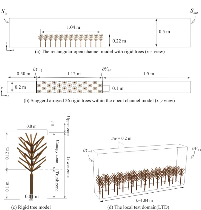 Figure 2.5: (a)Test domain for 3D numerical flow simulation. It consists of 26 trees.