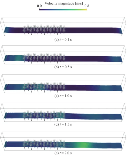Figure 2.7: Results of direct numerical simulations on 26 rigid trees inside the open channel
