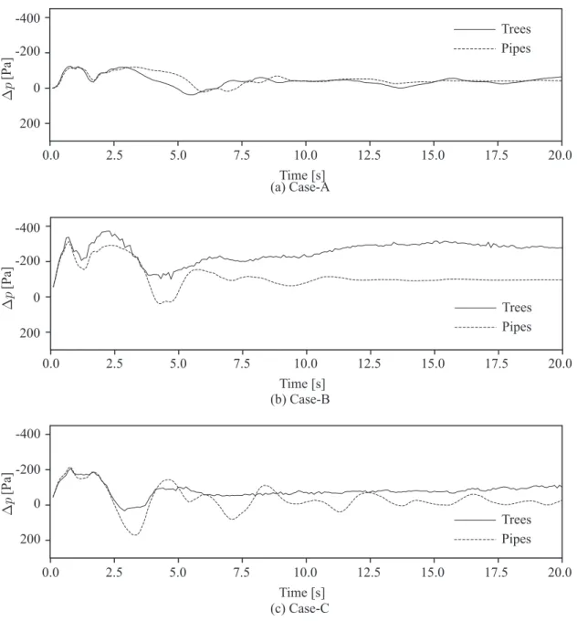 Figure 2.10: Temporal variation of non-hydrostatic pressure loss (2.15) observed in Case A, B, C.