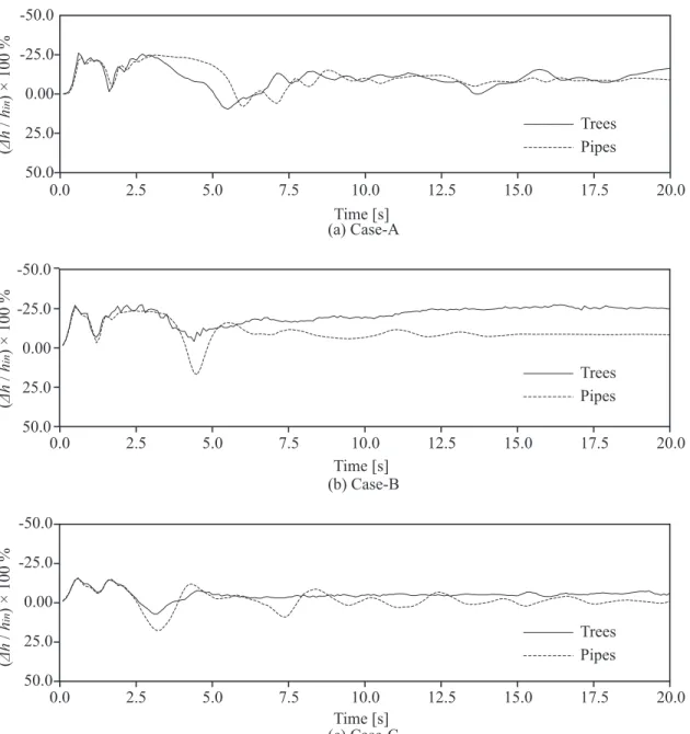 Figure 2.11: Temporal variation of depth reduction rate (2.14) observed in Case A, B, C.