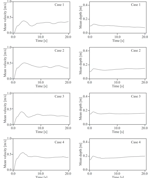 Figure 3.1: Temporal variation of the mean velocity |⟨ u ⟩| (m/s) and the mean depth [h] (m) at each case