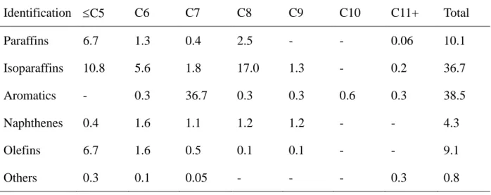 Table 1-4. Gasoline composition per hydrocarbon group and by carbon number. [15] 