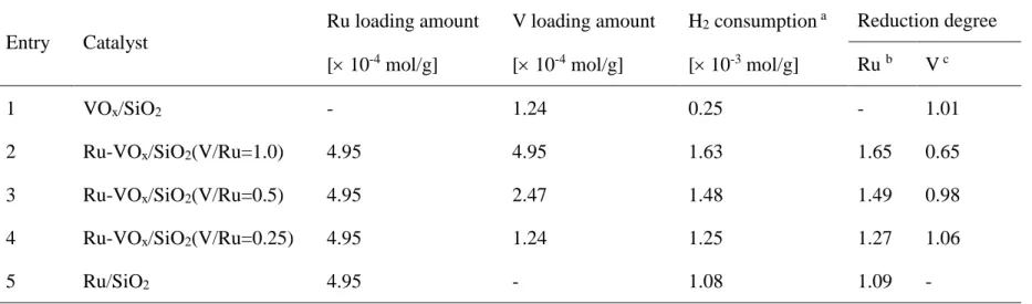 Table 2-3. Detailed data of Figure 2-5  Entry  Catalyst  Ru loading amount  [ 10 -4  mol/g]  V loading amount [ 10-4 mol/g]  H 2  consumption  a [10-3 mol/g]  Reduction degree Ru b V c  1  VO x /SiO 2 -  1.24  0.25  -  1.01 