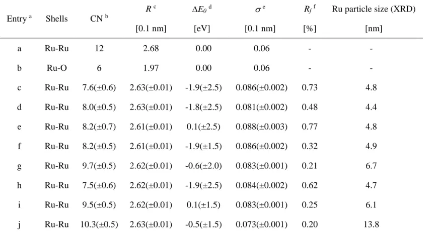 Table 2-4. Curve fitting results of Ru K-edge EXAFS and average particle size of various Ru catalysts    Entry  a  Shells  CN  b  R  c [0.1 nm]  E 0 d [eV]   e [0.1 nm]  R f f [%]  Ru particle size (XRD) [nm]  a  Ru-Ru  12  2.68  0.00  0.06  -  -  b  Ru