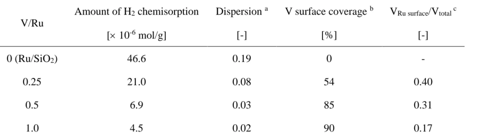 Table 2-5. Summary of H 2  chemisorption on Ru-VO x /SiO 2  (Ru: 5.010 -4  mol/g)  V/Ru 