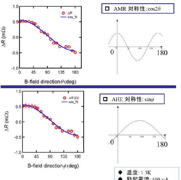 図 3.11.  スピンホールトンネルシグナルの角度依存性 