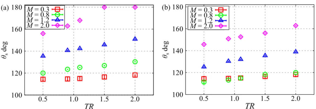 Figure 4.5: Eﬀect of T R on the position of the separation point. (a) Re = 100;