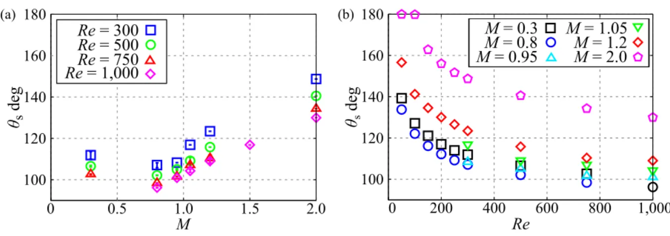 Figure 3.7: Dependence of separation point position on M and Re: (a) M dependence; (b) Re dependence.