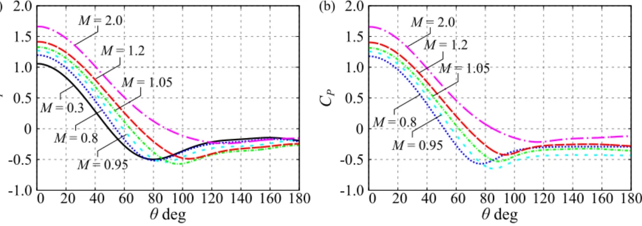 Figure 3.14(b) illustrates that a similar trend can be observed at Re = 1, 000.