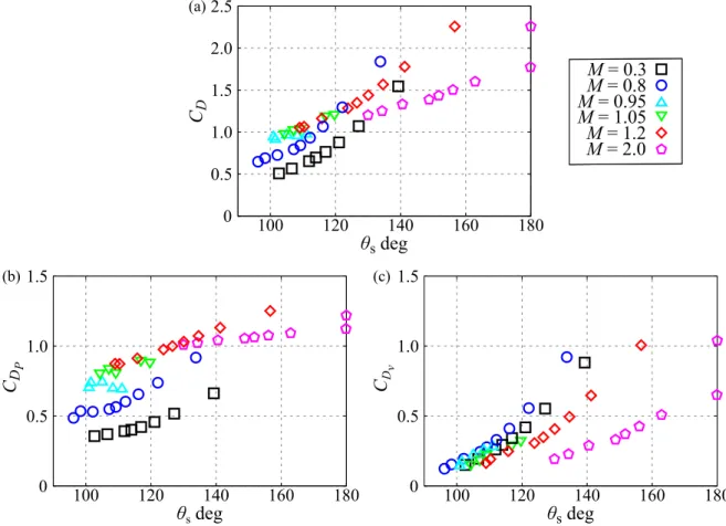 Figure 3.18: Characterization of the drag coeﬃcients by the position of the separation point: (a) total drag; (b) pressure component; (c) viscous component.
