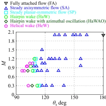 Figure 3.19: Characterization of the flow regime by the position of the separation point.