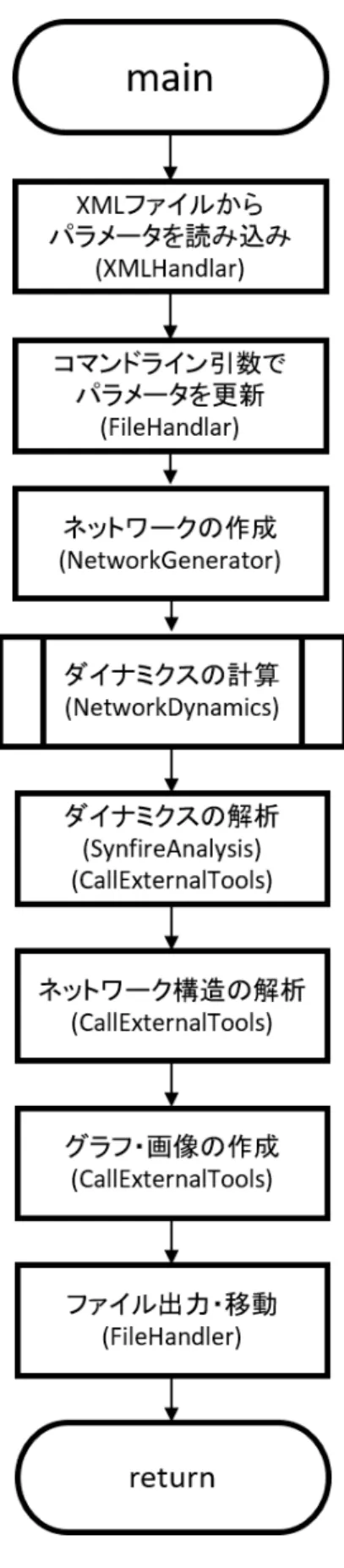 図 3.2 シミュレーション全体のフローチャート