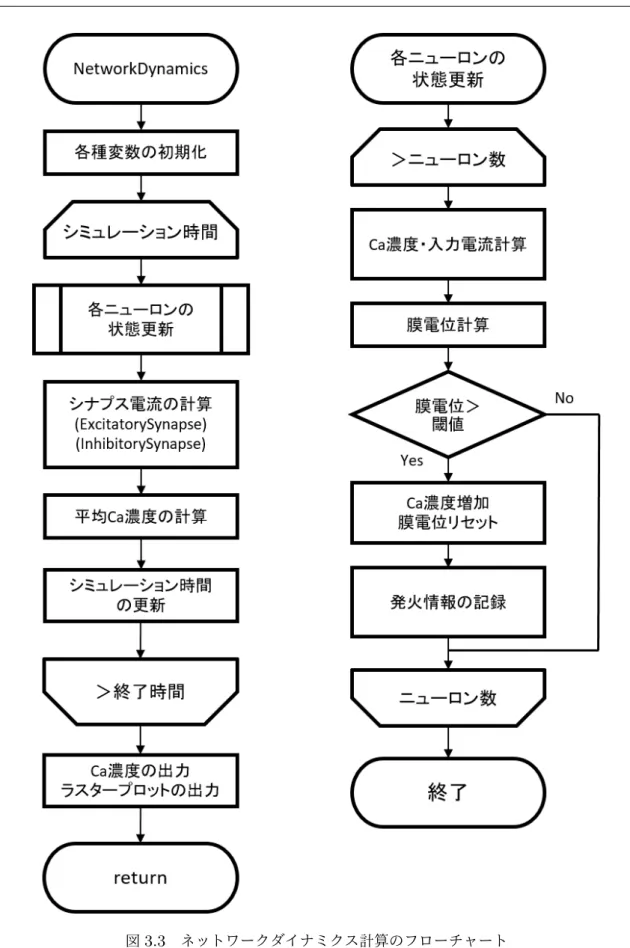 図 3.3 ネットワークダイナミクス計算のフローチャート