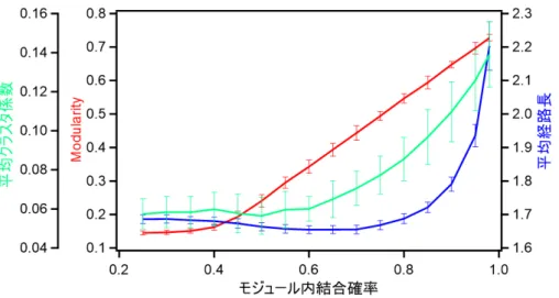 図 3.8 モジュール結合確率に対するネットワーク構造の評価指標の変化．横軸はモ ジュール内結合確率，縦軸はそれぞれ， Modularity( 赤 ) ，平均クラスタ係数（緑），平 均経路長（青）を表す． 図 3.9 損傷を受けたモジュラーネットワークの模式図．×は損傷を受けたモジュールを表す． た． N = 144, M = 16, k = 21, p in = 0.75 として構成したモジュラーネットワークを基 準として，ネットワークのニューロンが損傷を受けたという想定の下でその同期発火周波 数を調べた