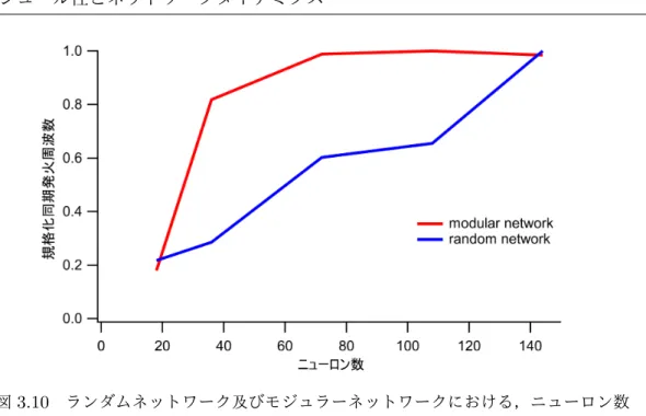 図 3.10 ランダムネットワーク及びモジュラーネットワークにおける，ニューロン数 の変化に対する同期発火周波数の変化．同期発火周波数はそれぞれのネットワークで 得られた最大の同期発火周波数で規格化した． く同期発火が起こらなくなる閾値のような値が存在することが分かる．これは，同期発火 を引き起こすために必要な結合密度の閾値が存在していることを示唆している．またこれ までの結果と同様に，ネットワークのモジュール内結合確率の増加に伴って同期発火周波 数が上昇していることが見て取れる． p in が低い場合には