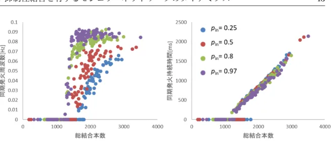 図 3.11 ランダムネットワーク及びモジュラーネットワークにおける，総結合本数の 変化に対する同期発火周波数（左）及び同期発火持続時間の変化（右）． 必要な Ca 濃度も高くなる．その為 Ca の取り込みに要する時間が長くなり，結果的に同 期発火持続時間が長くなったのだと考えられる．以上の結果から，もし培養神経回路の実 験で観測される全体同期発火の持続時間が同一ネットワークでそこまでばらつかないので あれば，全体同期発火の持続時間からネットワークの相対的な総結合本数が算出できると 考えられる．ただしこの結