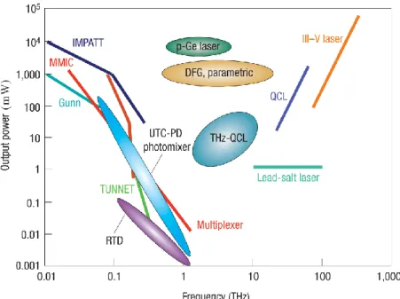 図 2  2007 年時点での各種 THz 光源出力の周波数依存性． IMPATT: impact ionization  avalanche transient time diode，MMIC: microwave monolithic integrated circuit，