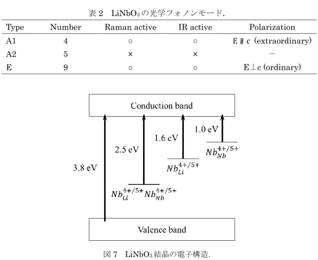 表 2  LiNbO 3 の光学フォノンモード． 