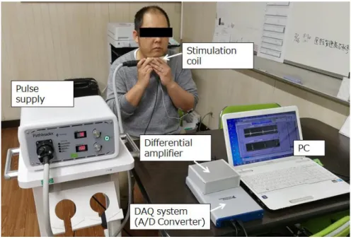 Fig. 1 Constructed EMG-Triggered magnetic stimulation system. 
