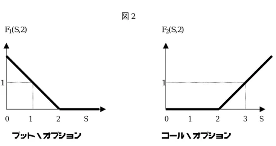 図 2  F 1 (S,2)      F 2 (S,2)                1   1                            プット・オプション  コール・オプション  ただオプション価値が上がっても、標準的な価値尺度（座標空間）がないとオプション は取引できない。こうした機能を果たす本源的なコーディネーション装置は貨幣である。 ここではだれも貨幣を使わない経済（物々交換）と全員が使う経済（貨幣経済）の複数均 衡があり、自分の求める財を持っている相手をさがすサーチ・コストが低い
