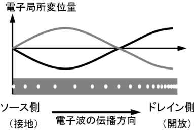 図 2.6：  プラズモン共鳴状態  2.2.2  ソース端短絡／ドレイン端開放条件におけるプラズマ不安定性  ゲート・チャネル間距離がチャネル長 L に比べて十分に短い場合、チャネル長方向（ソース・ ドレイン方向：x 方向）の電界はチャネル厚さ方向（ゲート・チャネル方向：z 方向）と比較する と、十分に緩やかである。つまり、チャネル長方向（x 方向）の電界は考慮せず、チャネル厚さ 方向（z 方向）のみの電界を考慮するというグラジュアル・チャネル近似を用いることができる。 そのような条件下では、チャネルのゲ