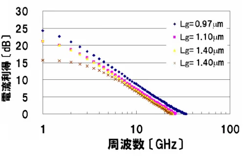 図 3.13  電流利得-周波数特性（Wg = 10μm）  次章で HEMT からのテラヘルツ電磁波放射について議論するが、本研究にて試作した HEMT の最短ゲート長は 0.9μm となった。第二章にて述べたように、テラヘルツ帯電磁波を放射するに は 0.5μm 以下のゲート長を持つ InP-HEMT でないと、有意な電磁波放射は得ることはできない。 よって、テラヘルツ帯電磁波放射の実験はすでに試作されている短ゲート InP-HEMT を用いる ことにする。 