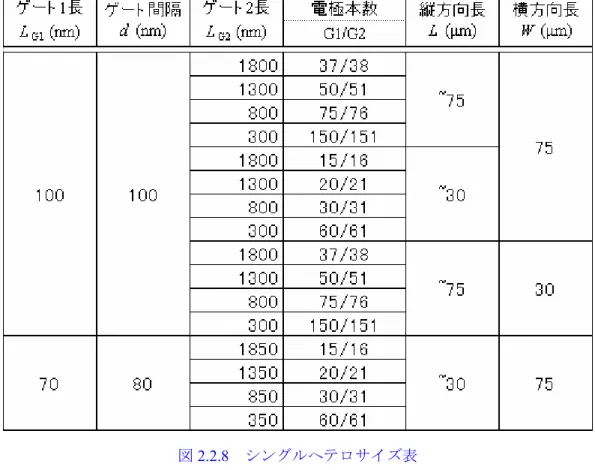 図 2.2.8  シングルへテロサイズ表 