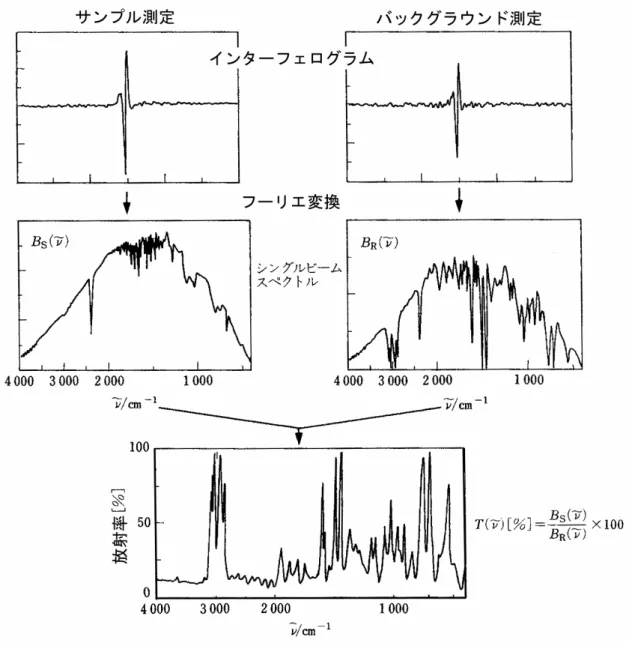 図 3.1.3  計測･解析手順 