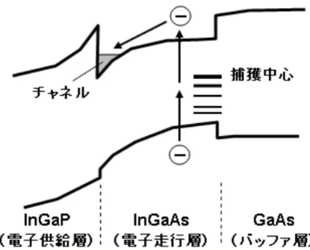 図 2.7  プラズモン共鳴型エミッターのエネルギーバンド図  実キャリアによる共鳴の励起効率はフォノンを介したポラリトン・プラズモン励起に比 して非常に高い。プラズモン共鳴振動の差周波テラヘルツ励起においてバンド間光学共鳴 励起のメカニズムが有効になる場合、ポラリトン・プラズモン励起による共鳴励振成分よ りもバンド間光学励起による共鳴励振成分のほうが支配的になる。本研究では、ポラリト ン・プラズモン励起による共鳴励振成分はバンド間光学励起による共鳴励振成分に比して 十分弱いと考え、その効果については考えな