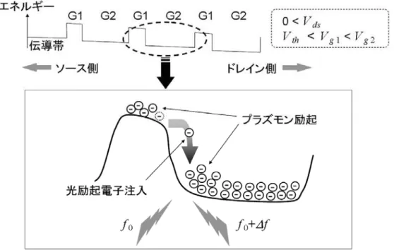 図 3.2 ：周期プラズモン領域近傍のエネルギーバンド図   第一の特殊構造は、入れ子型回折格子ゲート構造である。ゲート電極を櫛状にエッチン グ加工し、奇数番の櫛(以下 G1)と偶数番の櫛(以下 G2)を各々共通化してある。ゲート電極 直下には一様な 2 次元電子走行層 (2 次元電子チャネル ) が存在しているが、 G1 、 G2 に異な るバイアスを印加することで、電子濃度格差による周期的なプラズモン共振器列が形成さ れる。このプラズモン共振器列に励起光が照射されると、プラズモン共鳴振動が生じる。 周期