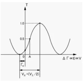 図 4.5  透過度とリターデイション ΔΓ の関係  図 4.4 より分かるように、強度比 T は ΔΓ に関する周期関数となる。また、スタティック・ リターデイション により、電界 E がなくても透過光量が存在する。検光子の前に補償板 (波長板)をおくことで を調節できる。 T ＝0.5 となる A 点に持っていくと電界 E の変化に 対して T の変化量は最大となる。測定感度として、 REOS の強度比 Δ R/R 0 と透過型 EOS の 強度比 T  を比較する。透過型 EOS の結晶厚は L=1
