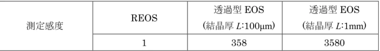 表 4.2  測定感度の比較②  REOS  透過型 EOS  (結晶厚 L:100μm) 透過型 EOS (結晶厚 L:1mm) 測定感度  1 358  3580  表 4.2 より、 REOS の測定感度は透過型 EOS における結晶厚が 100μm  の場合と比べて、 2 桁以下の感度である。また、透過型 EOS は結晶厚を大きくすることによって、感度は線形 に増加していく。一方、REOS では結晶厚による感度の向上は望めないことから、高い測 定感度を得ることは難しい。REOS において測定感度の向