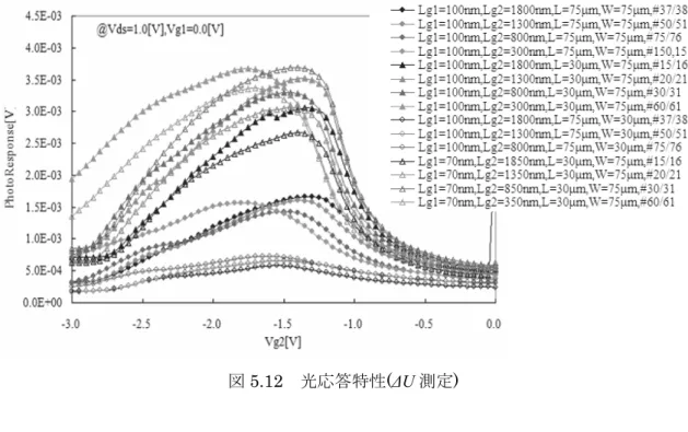 図 5.12  光応答特性(ΔU 測定) 