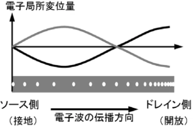 図 2.2 ：プラズモン共鳴状態 (3 次共鳴に相当 )  端的に言えば、ソース端に ω が共鳴周波数となるような U 0 cosωt のテラヘルツ波を照射 することでプラズモン共鳴が励起され、直流ドレイン・ソース間電位差 V ds に直流変調成分 ΔU が出現する。つまり、これを用いてテラヘルツ波の検出を行うことができる。また、テ ラヘルツ帯で生じるプラズモン共鳴振動を信号源として利用することで、テラヘルツ波の 放出を行うこともできる。以降、チャネル内でプラズモン共鳴を励起させた場合のトラン ジスタ動作を