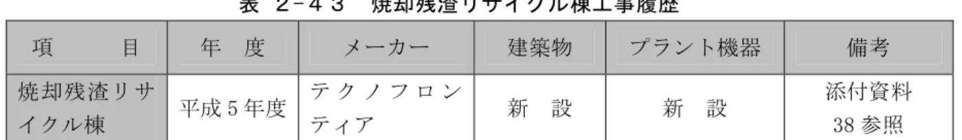 表 ２-４３  焼却残渣リサイクル棟工事履歴  項      目  年  度  メーカー  建築物  プラント機器  備考  焼却残渣リサ イクル棟  平成 5 年度  テ ク ノ フ ロ ンティア  新  設  新  設  添付資料 38 参照  エ  主要解体対象施設概要（建築物）  以下に主要施設の概要を示す。  （ア）焼却施設（工場棟）  項    目  内    容  施設規模  435t/24h（145t/24h×3 炉）  炉形式  全連続燃焼式  （流動床式）  構造  鉄骨鉄筋コンクリート