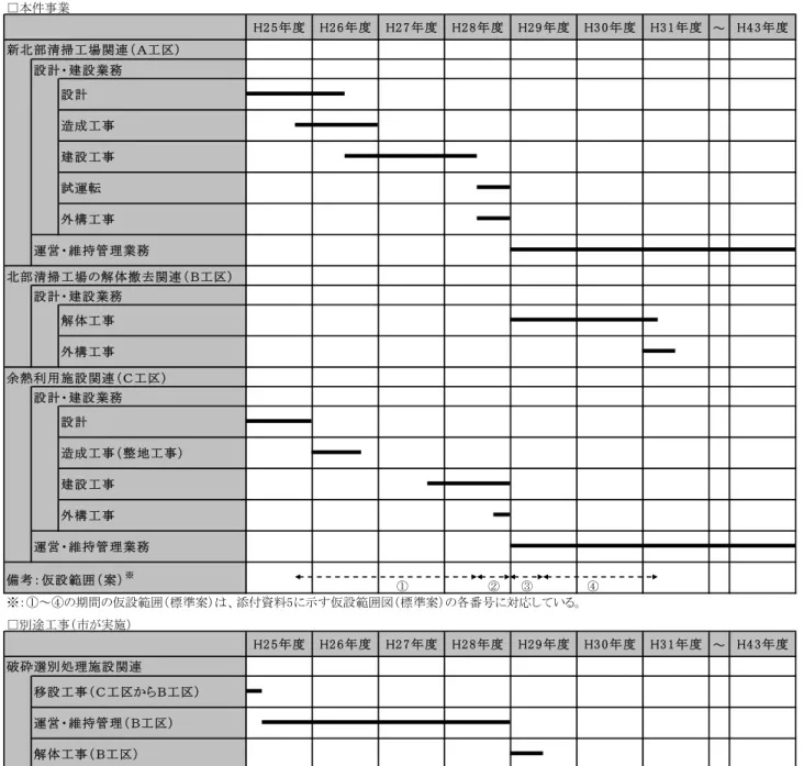 表 １-４  事業スケジュール（案）  □本件事業 ～ 設計・ 建設業務 北部清掃工場の解体撤去関連（ Ｂ工区） 設計・ 建設業務 余熱利用施設関連（ Ｃ工区） 設計・ 建設業務 ※：①～④の期間の仮設範囲（標準案）は、添付資料5に示す仮設範囲図（標準案）の各番号に対応している。 □別途工事（市が実施） ～ 解体工事（ Ｂ工区） 運営・ 維持管理（ Ｂ工区）破砕選別処理施設関連 H3 0 年度 H3 1 年度 H4 3 年度移設工事（ Ｃ工区からＢ工区）H2 6 年度H2 7 年度H2 8 年度H2 9 年