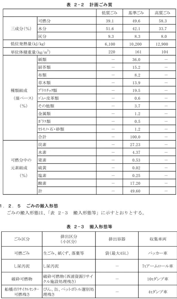 表 ２-２  計画ごみ質  可燃分 39.1 49.6 58.3 三成分（％） 水分 51.6 42.1 33.7 灰分 9.3 8.3 8.0 6,100 10,200 12,900 220 161 104 紙類 － 36.0 － 厨芥類 － 15.2 － 布類 － 8.2 － 草木類 － 13.9 － 種類組成 ﾌﾟﾗｽﾁｯｸ類 － 19.5 － （湿ベース） ｺﾞﾑ・皮革類 － 0.6 － （％） その他類 － 3.7 － 金属類 － 1.2 － ｶﾞﾗｽ類 － 0.5 － ｾﾄﾓﾉ・石・砂類 － 1