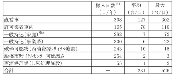 表 ２-５  1 日当たりの搬入車両台数（高効率ごみ発電施設）  搬入日数 ※1 平均 最大 （日/年） （台/日） （台/日） 直営車 308 127 302 許可業者車両 165 78 110 一般持込（家庭） ※2 282 7 72 一般持込（事業系） 300 6 22 破砕可燃物（西浦資源ﾘｻｲｸﾙ施設） 243 10 15 船橋市ﾘｻｲｸﾙｾﾝﾀｰ可燃残さ 254 2 3 西浦処理場（し尿処理施設） 55 1 2 合計 － 231 526 ※1　搬入日数は平成22年度実績値 ※2　家庭系一般持込は