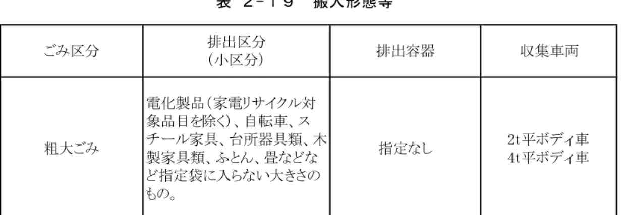 表 ２-１９  搬入形態等  粗大ごみ 電化製品（家電リサイクル対象品目を除く）、自転車、ス チール家具、台所器具類、木 製家具類、ふとん、畳などな ど指定袋に入らない大きさの もの。 指定なし 2t平ボディ車4t平ボディ車 ※粗大ごみの最大寸法は幅1,500mm×奥行800mm×高さ1,800mm程度とする。 収集車両ごみ区分排出区分（小区分）排出容器 １．３．６  ごみ搬入日及び搬入・搬出時間  搬入日及び搬入・搬出時間は、以下のとおりとする。ただし、年末年始、平日夜間等の搬入 時間外についても、市が事
