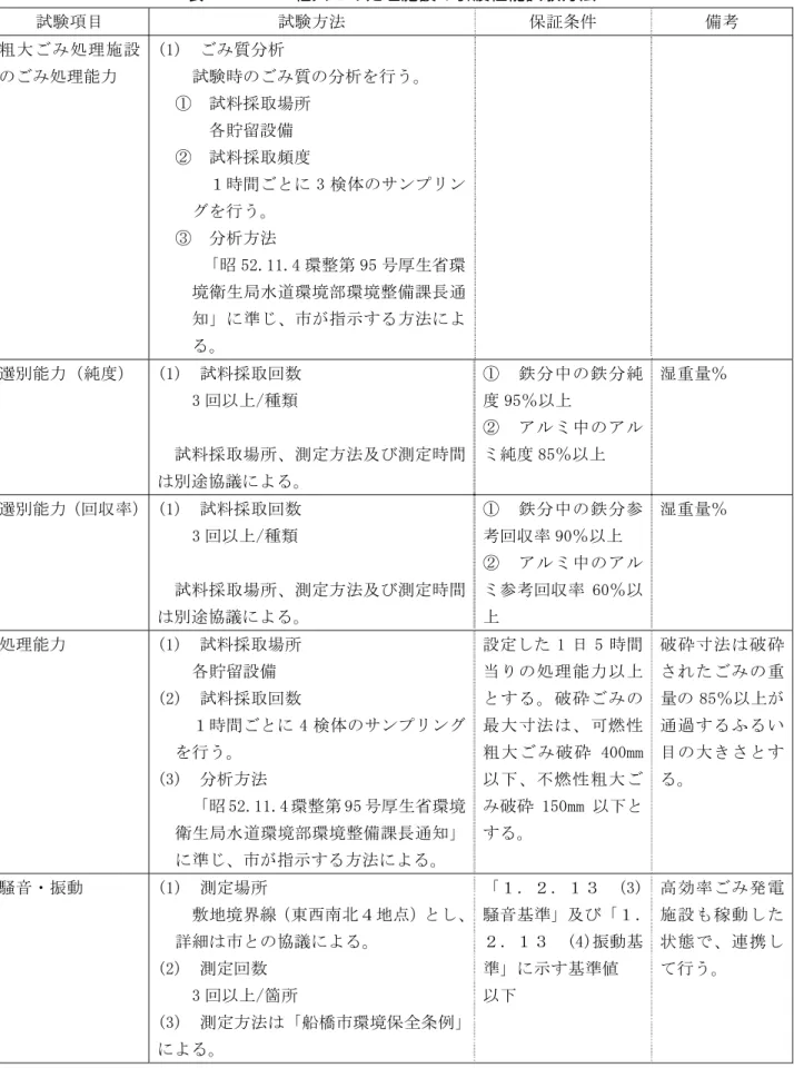 表 ２-２７  粗大ごみ処理施設の引渡性能試験方法  試験項目  試験方法  保証条件  備考  粗大ごみ処理施設 のごみ処理能力  (1)  ごみ質分析  試験時のごみ質の分析を行う。  ①  試料採取場所    各貯留設備  ②  試料採取頻度    １時間ごとに 3 検体のサンプリン グを行う。  ③  分析方法    「昭 52.11.4 環整第 95 号厚生省環 境衛生局水道環境部環境整備課長通 知」に準じ、市が指示する方法によ る。  選別能力（純度）  (1)  試料採取回数  3 回以上/種