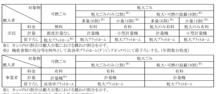表 ２-２８  計量及び荷下ろし場所（標準案）  対象物 搬入者 多量（6割） ※1 少量（4割） ※1 多量（6割） ※1 少量（4割） ※1 料金 無料 有料 有料 粗大のみ有料 粗大のみ有料 計量 都度計量なし 計量機 小型計量機 計量機 小型計量機 荷下ろし 粗大ﾌﾟﾗｯﾄﾎｰﾑ ※2 粗大ﾌﾟﾗｯﾄﾎｰﾑ 粗大ﾌﾟﾗｯﾄﾎｰﾑ 粗大ﾌﾟﾗｯﾄﾎｰﾑ 粗大ﾌﾟﾗｯﾄﾎｰﾑ ※1　カッコ内の割合は搬入台数における概ねの割合を示す。 ※2　機密書類の処分等を例外として高効率ﾌﾟﾗｯﾄﾎｰﾑ（ﾀﾞﾝﾋﾟﾝ