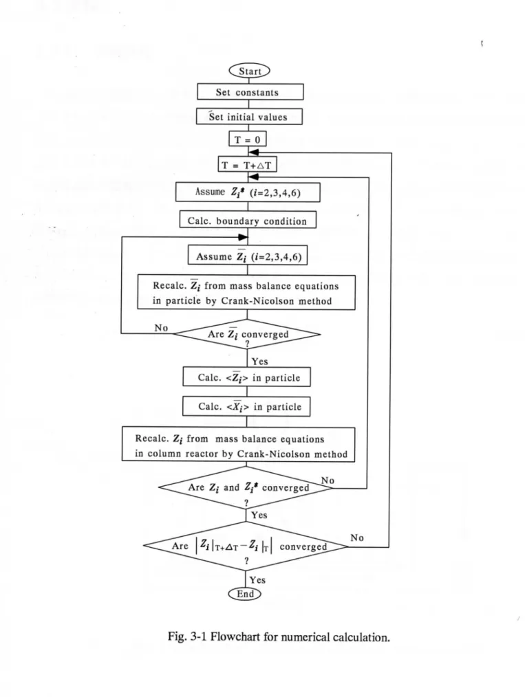 Fig. 311 Flowchart for numerical calculation.