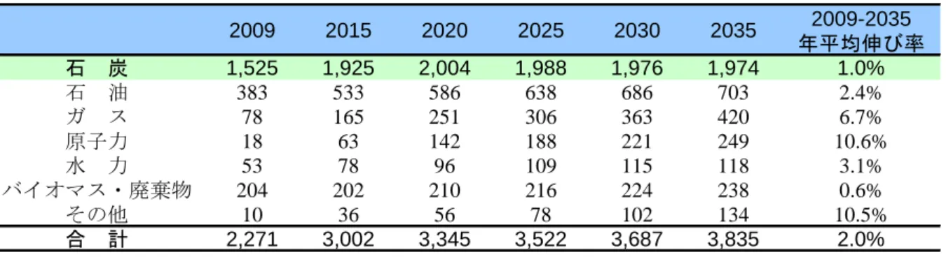 図表 28：中国における単位 GDP 当たりの電力及び石炭消費量の推移  020406080100120  1985  1990  1995  2000  2005  2010（1985=100） 200250300350400450500（トン／kWh）単位GDP当たりの電力消費量単位GDP当たりの石炭消費量単位電力当たりの石炭消費量（右軸） （資料）CEIC より BTMUC 企業調査チーム作成 200920152020 2025 2030 2035 2009-2035  年平均伸び率石　炭1,5251