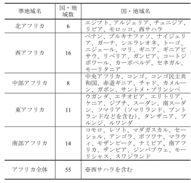 表 1  アフリカ諸国の準地域別分類  カ」という表現を用い、同じくアフリカ南部についても、国家の場合は「南アフリカ」、準地域の場合は「南部アフリカ」とすることが望ましい4。 表 1 は、アフリカの 55 の国・地域を 5 つの準地域に分類した一覧である。アフリカのどの国がどの準地域に属するのかについては、ある程度の共通認識がみられる一方、 「定説」といえるものはなく、曖昧さが少なからずみられる。たとえば、スーダンは、サハラ以南アフリカの国として東アフリカにしばしば分類されるが、アラブ人やアラビア語話者が人