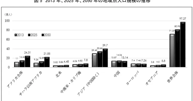 図 5  2013 年、2025 年、2050 年の地域別人口規模の推移  て今後ともさらなる経済成長が期待されている準地域である。また、2009 年 3 月に事実上 のクーデタが発生するなど政情が不安定なマダガスカルや、強権的傾向を強め、欧米諸国との関係が悪化してきたジンバブエなどを除けば、南部アフリカは、アフリカのなかでもっとも政治的に安定した準地域ともいえよう。 第3節  人口の動態 1