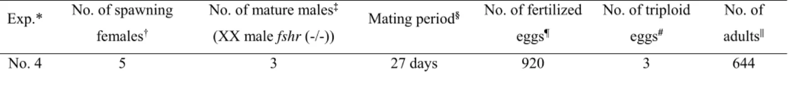 Table 2. Mating test for female recipients. 