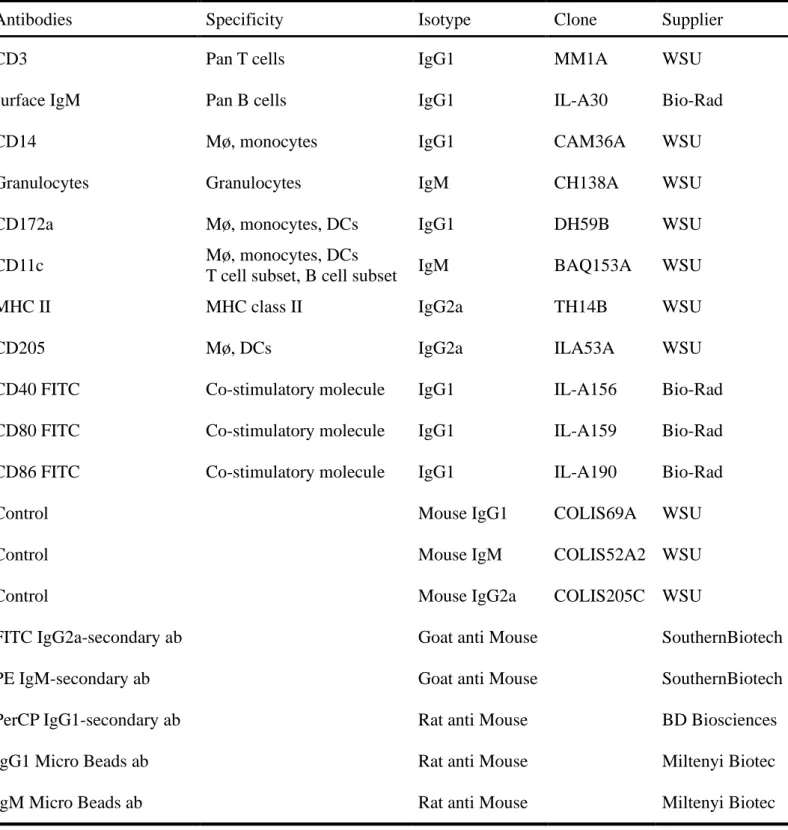 Table 1 Antibodies used in this study 500 